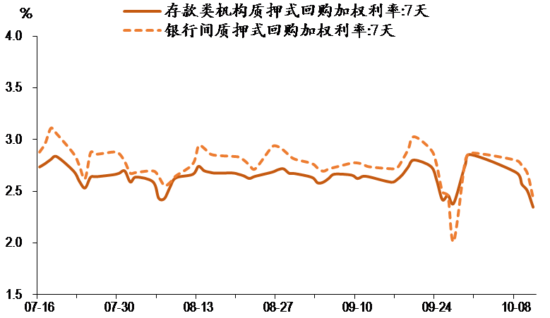 圖表2. DR007與R007走勢(shì).png